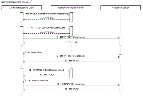 Description: C:\Users\EA068\Desktop\ExampleSection\docs-12-0260-05-DRLC_Example\DemandResponse_Cancel.gif